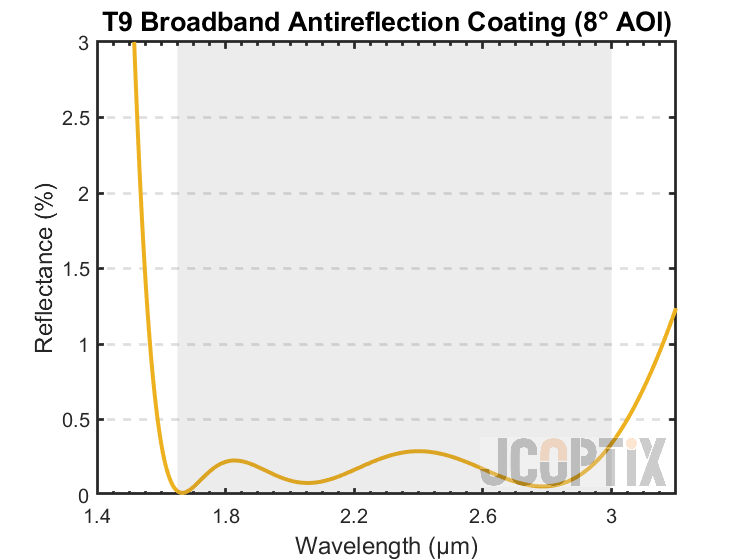 T9 Broadband AR Coating